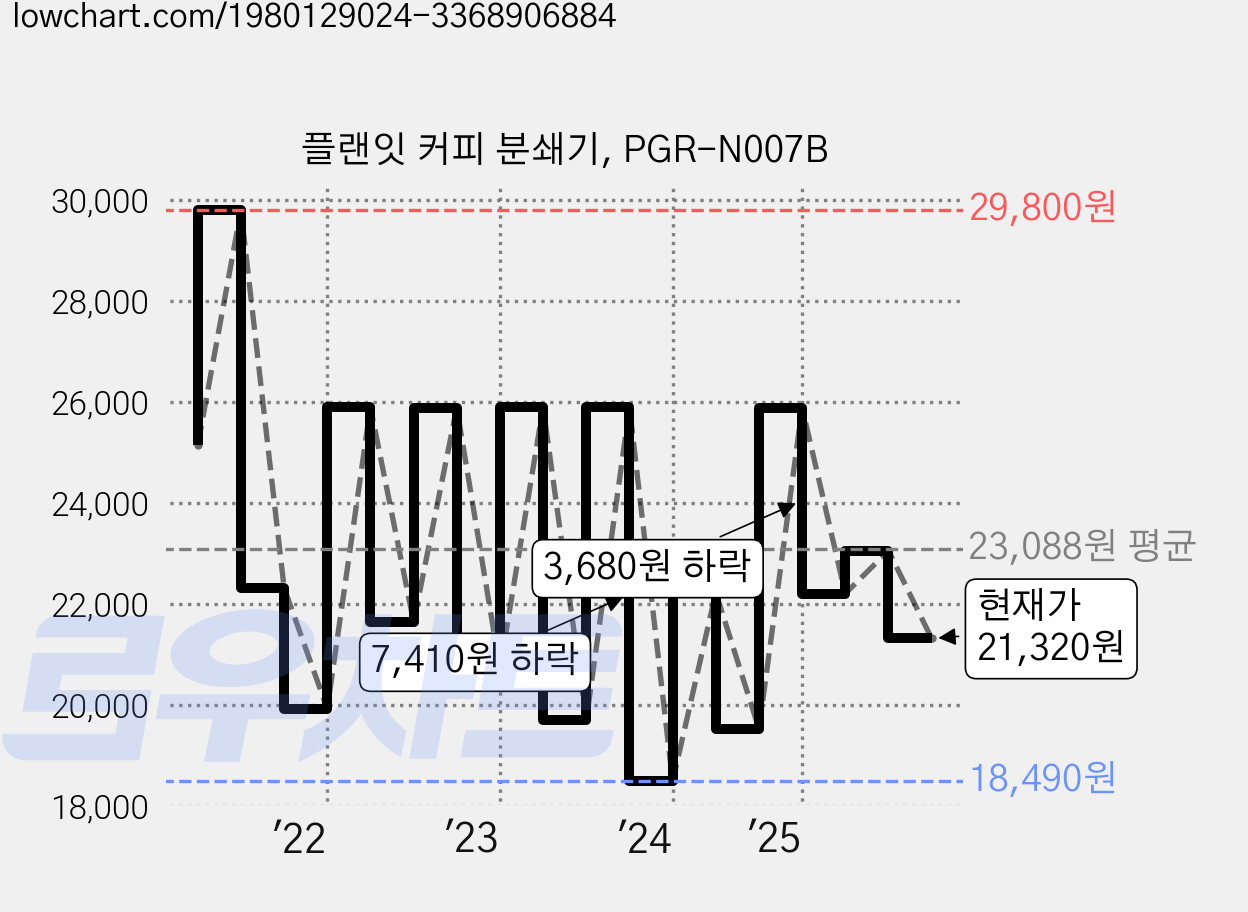 플랜잇 커피 분쇄기, PGR-N007B 가격 변동 차트, 현재가 21,320원, 관측 최저가 12,220원