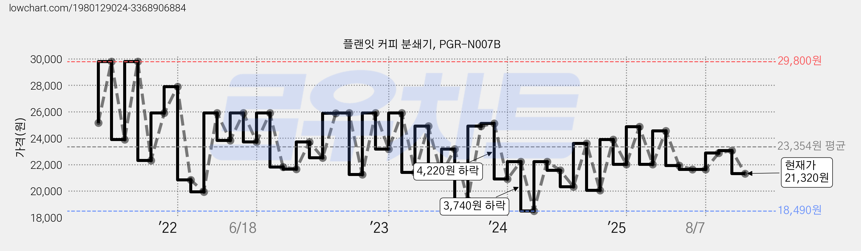 플랜잇 커피 분쇄기, PGR-N007B 가격 변동 차트, 현재가 21,320원, 관측 최저가 12,220원
