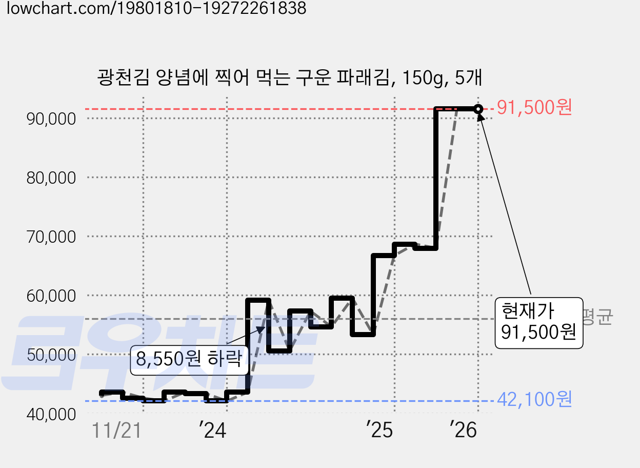 광천김 양념에 찍어 먹는 구운 파래김, 150g, 5개 가격 변동 차트, 현재가 91,500원, 관측 최저가 42,100원