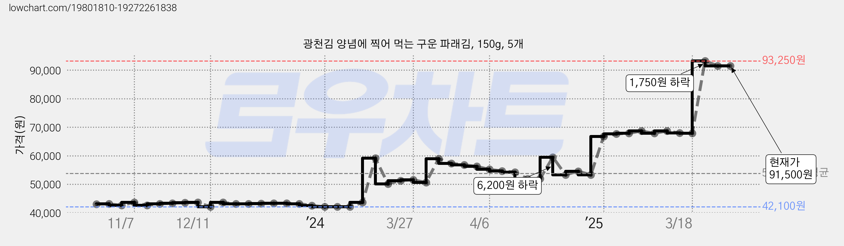 광천김 양념에 찍어 먹는 구운 파래김, 150g, 5개 가격 변동 차트, 현재가 91,500원, 관측 최저가 42,100원