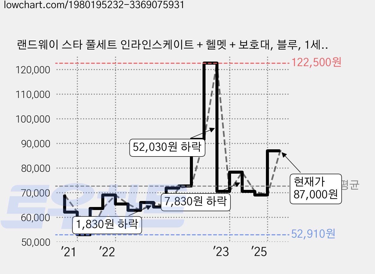 랜드웨이 스타 풀세트 인라인스케이트 + 헬멧 + 보호대, 블루, 1세트 가격 변동 차트, 현재가 87,000원, 관측 최저가 52,910원