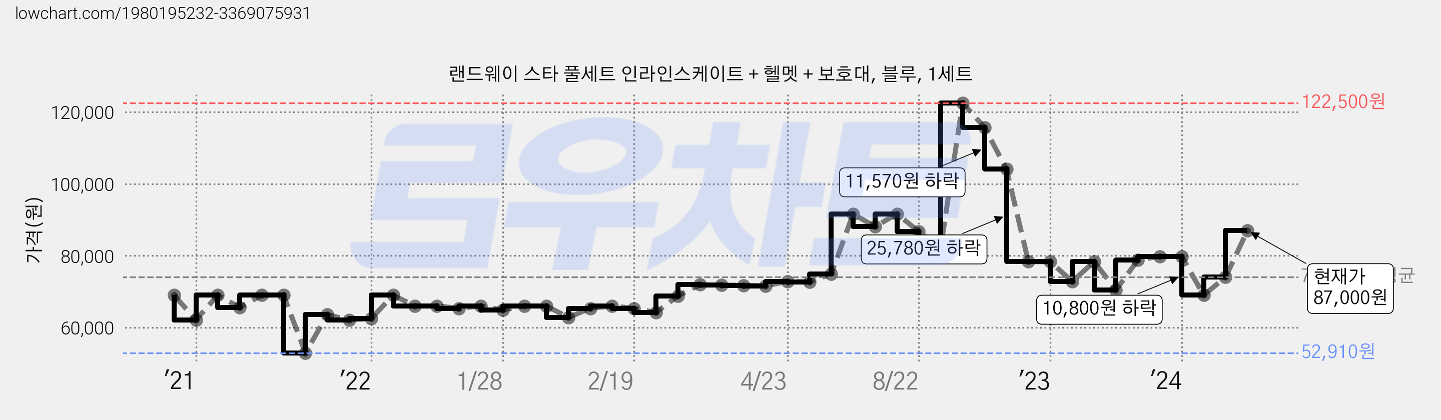랜드웨이 스타 풀세트 인라인스케이트 + 헬멧 + 보호대, 블루, 1세트 가격 변동 차트, 현재가 87,000원, 관측 최저가 52,910원