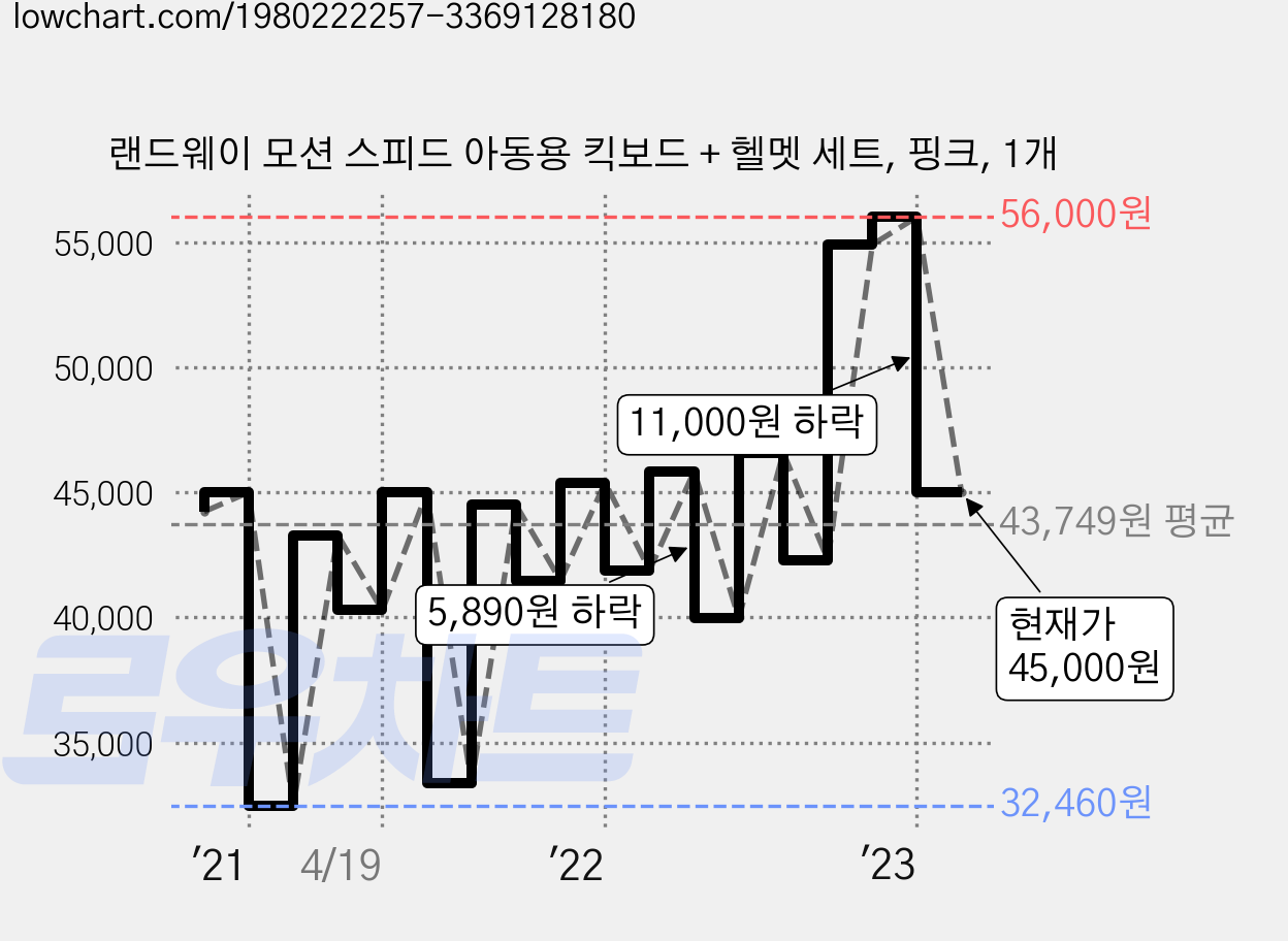 랜드웨이 모션 스피드 아동용 킥보드 + 헬멧 세트, 핑크, 1개 가격 변동 차트, 현재가 45,000원, 관측 최저가 32,460원