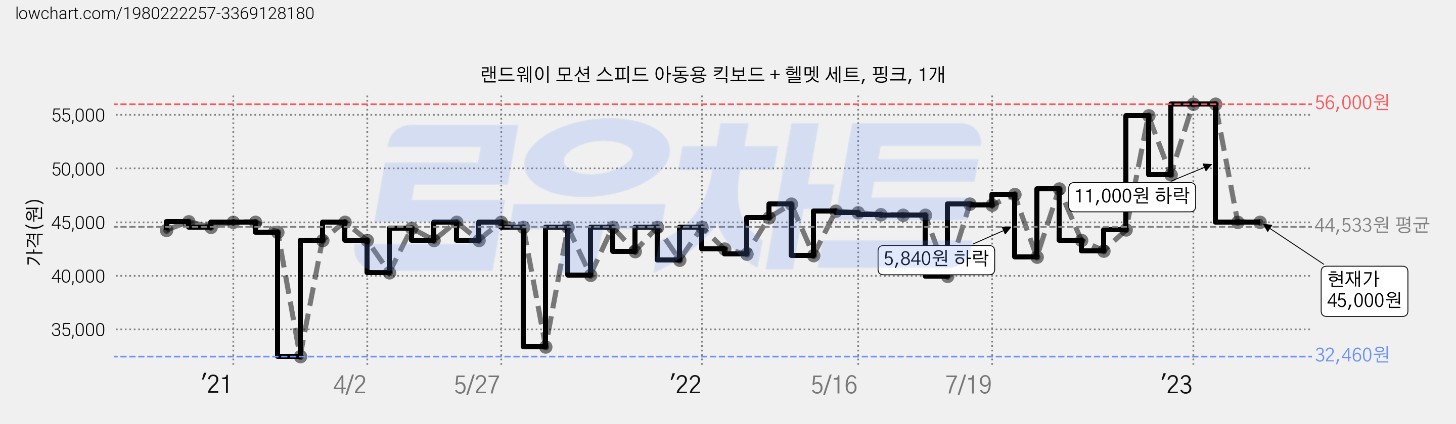 랜드웨이 모션 스피드 아동용 킥보드 + 헬멧 세트, 핑크, 1개 가격 변동 차트, 현재가 45,000원, 관측 최저가 32,460원