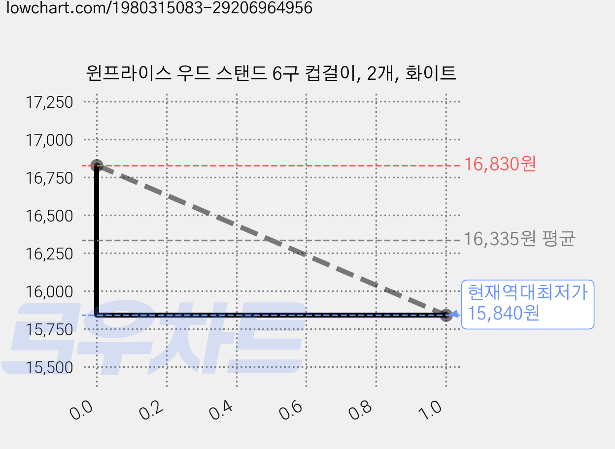 윈프라이스 우드 스탠드 6구 컵걸이, 2개, 화이트 가격 변동 차트, 현재가 15,840원, 역대최저가
