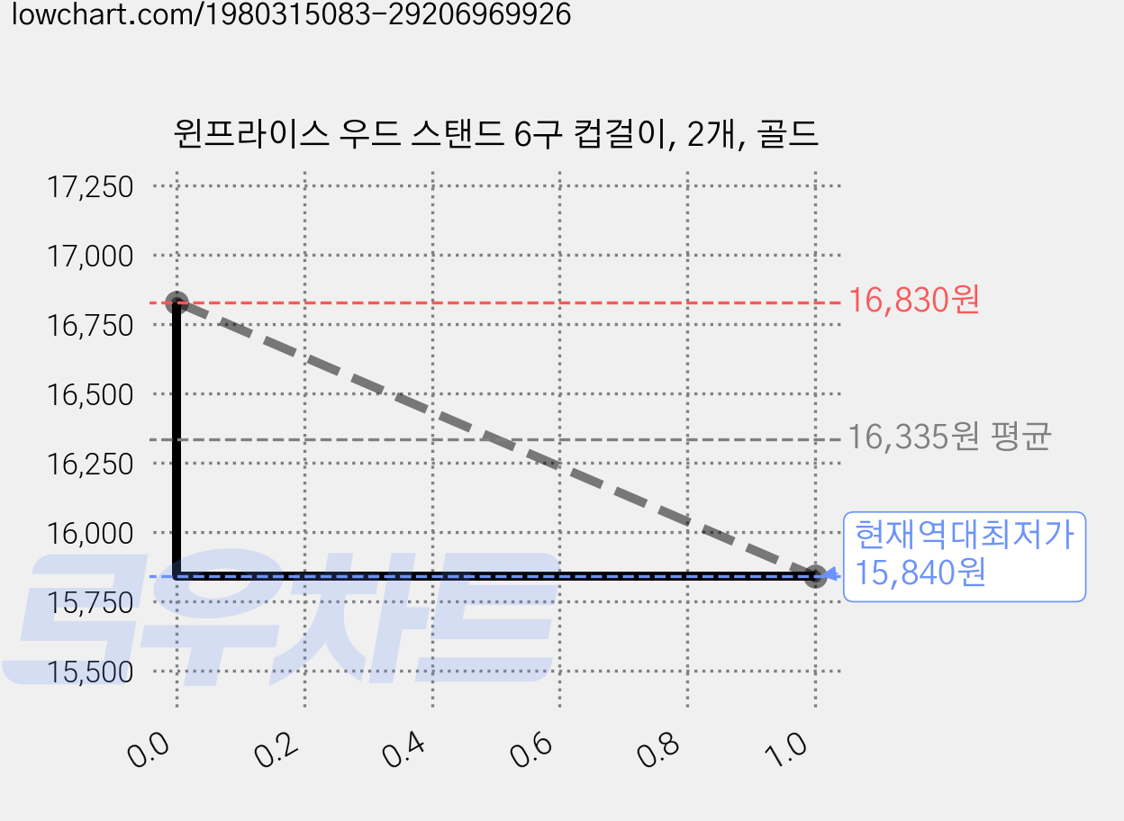 윈프라이스 우드 스탠드 6구 컵걸이, 2개, 골드 가격 변동 차트, 현재가 15,840원, 역대최저가