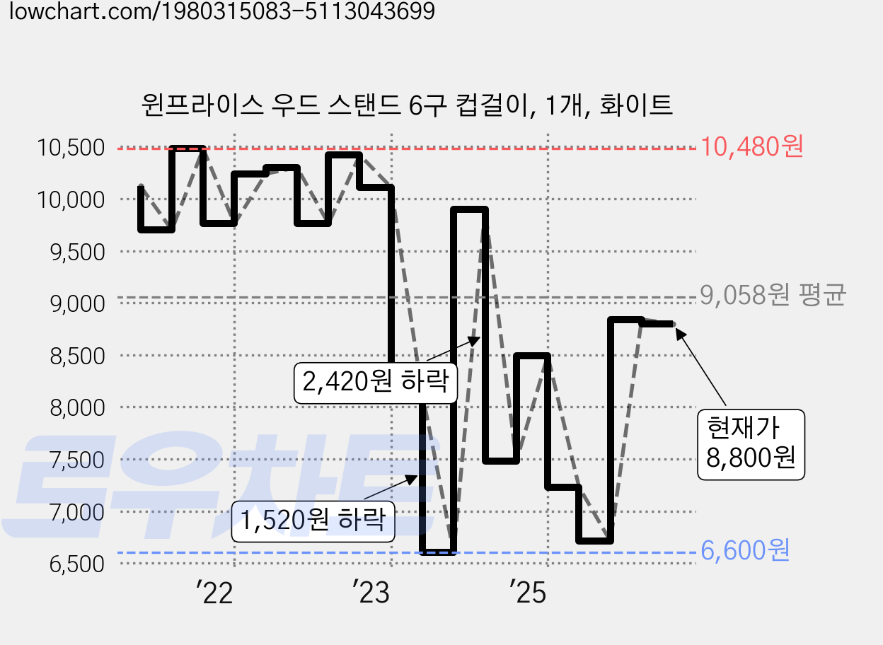 윈프라이스 우드 스탠드 6구 컵걸이, 1개, 화이트 가격 변동 차트, 현재가 8,800원, 관측 최저가 6,600원