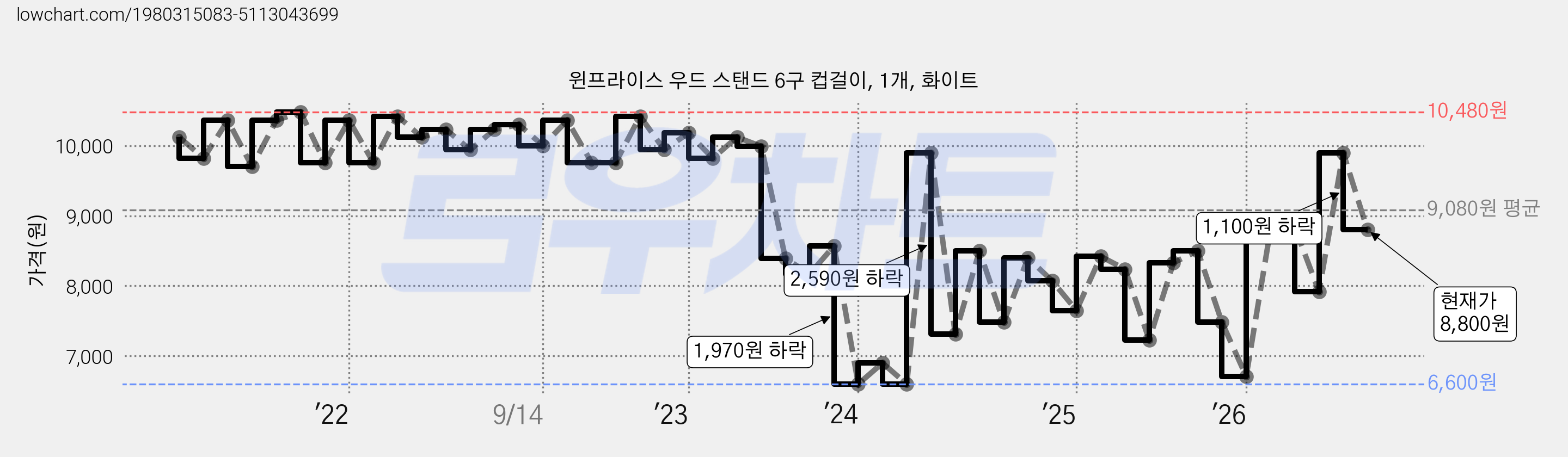 윈프라이스 우드 스탠드 6구 컵걸이, 1개, 화이트 가격 변동 차트, 현재가 8,800원, 관측 최저가 6,600원