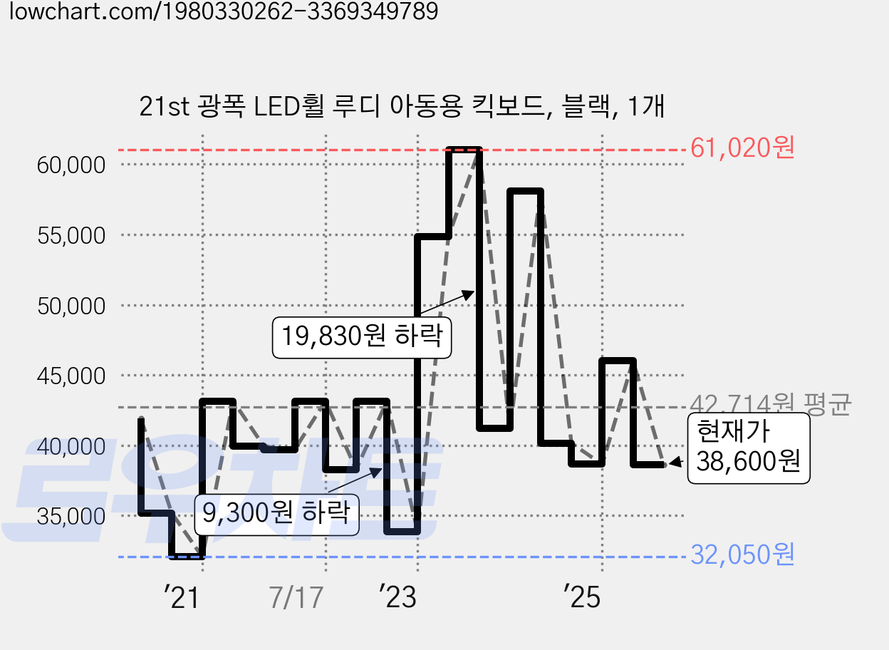21st 광폭 LED휠 루디 아동용 킥보드, 블랙, 1개 가격 변동 차트, 현재가 38,600원, 관측 최저가 31,760원
