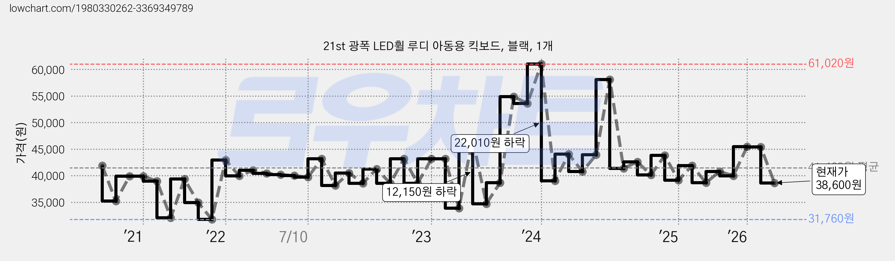 21st 광폭 LED휠 루디 아동용 킥보드, 블랙, 1개 가격 변동 차트, 현재가 38,600원, 관측 최저가 31,760원