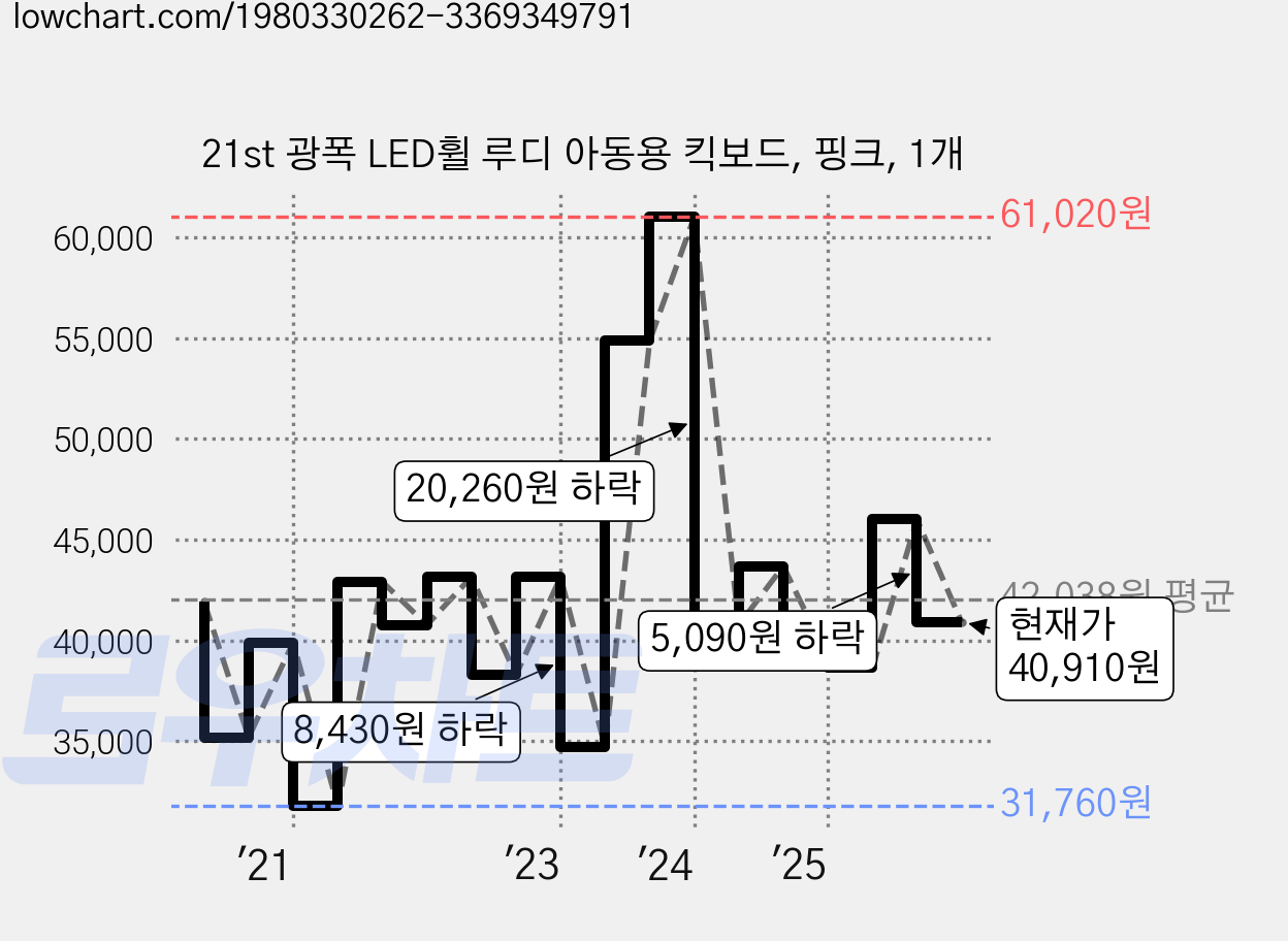 21st 광폭 LED휠 루디 아동용 킥보드, 핑크, 1개 가격 변동 차트, 현재가 40,910원, 관측 최저가 31,760원