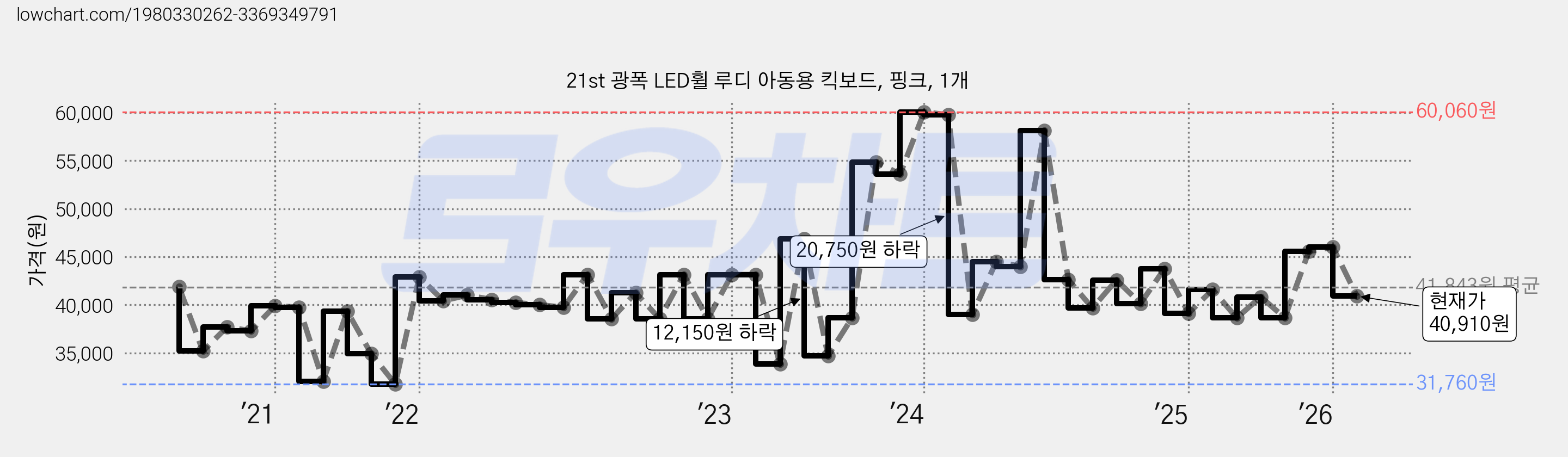 21st 광폭 LED휠 루디 아동용 킥보드, 핑크, 1개 가격 변동 차트, 현재가 40,910원, 관측 최저가 31,760원