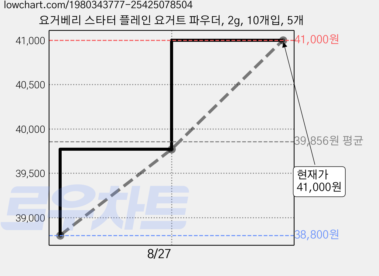 요거베리 스타터 플레인 요거트 파우더, 2g, 10개입, 5개 가격 변동 차트, 현재가 41,000원, 관측 최저가 36,900원