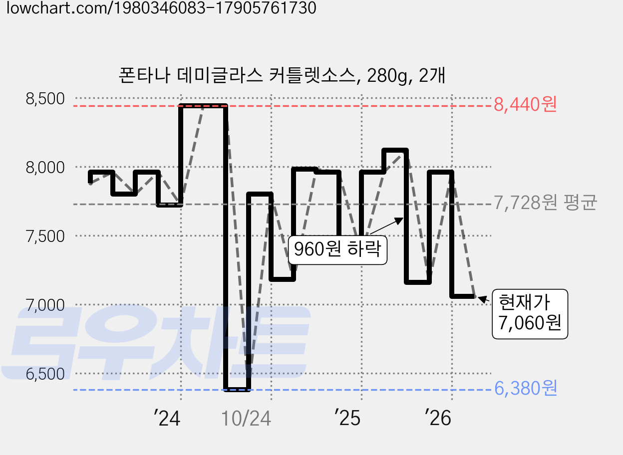 폰타나 데미글라스 커틀렛소스, 280g, 2개 가격 변동 차트, 현재가 6,300원, 역대최저가