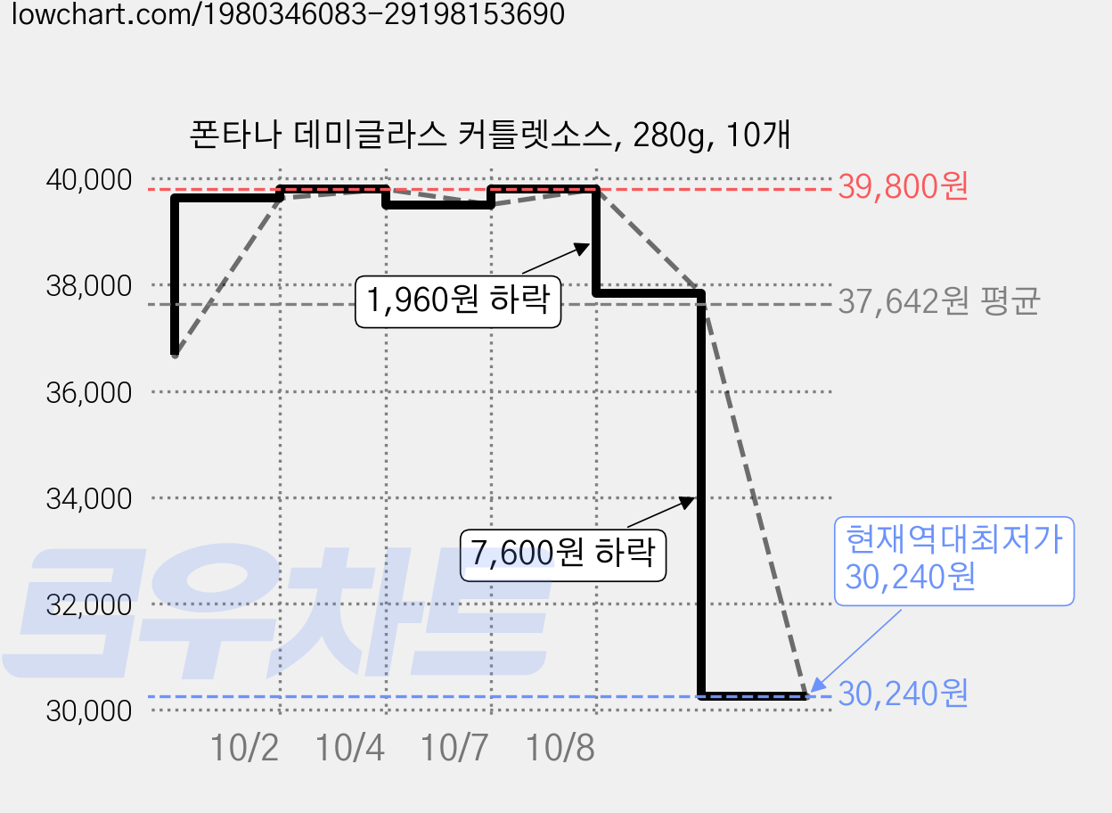 폰타나 데미글라스 커틀렛소스, 280g, 10개 가격 변동 차트, 현재가 30,240원, 역대최저가