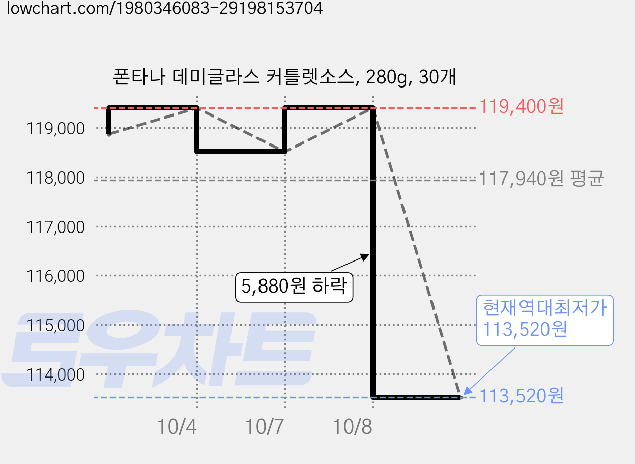 폰타나 데미글라스 커틀렛소스, 280g, 30개 가격 변동 차트, 현재가 113,520원, 역대최저가
