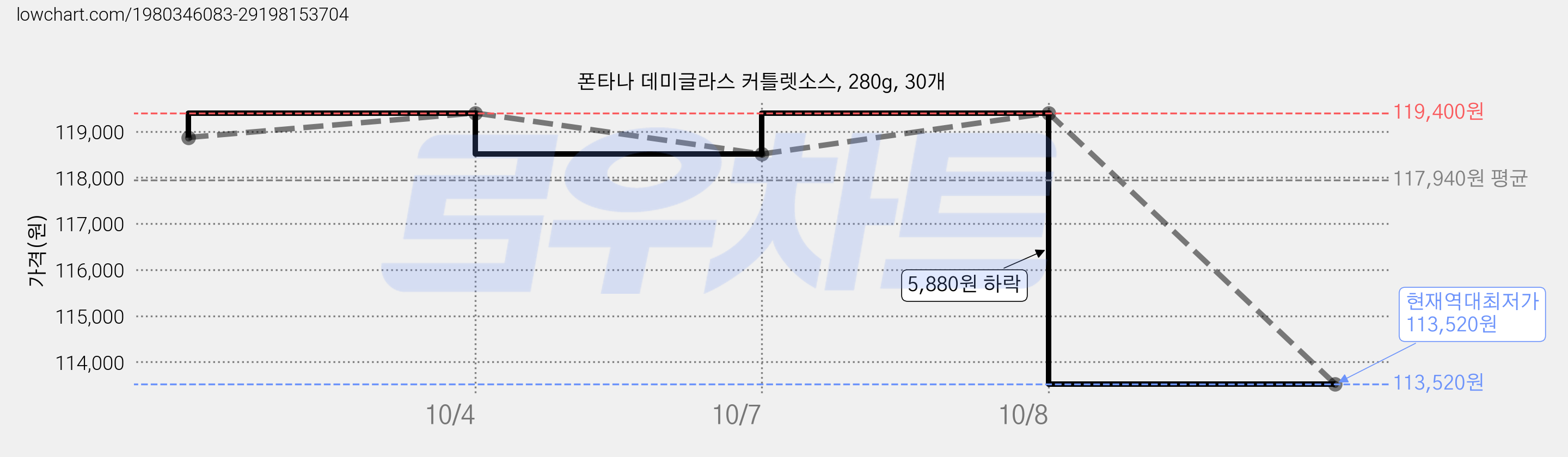 폰타나 데미글라스 커틀렛소스, 280g, 30개 가격 변동 차트, 현재가 113,520원, 역대최저가