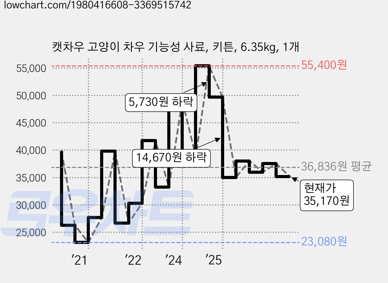 캣차우 고양이 차우 기능성 사료, 키튼, 6.35kg, 1개 가격 변동 차트, 현재가 35,170원, 관측 최저가 23,080원