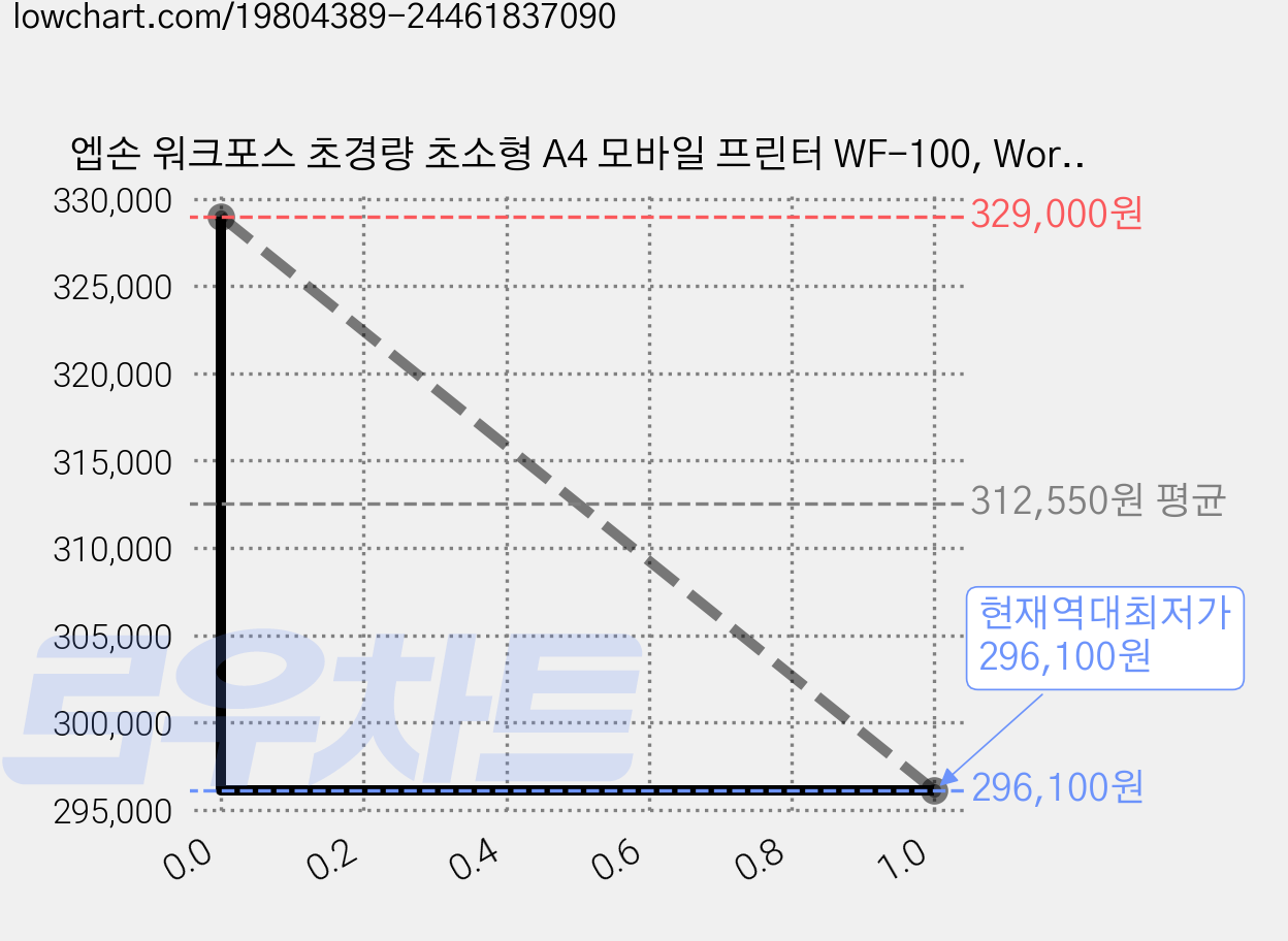 엡손 워크포스 초경량 초소형 A4 모바일 프린터 WF-100, WorkFore WF-100 가격 변동 차트, 현재가 296,100원, 역대최저가