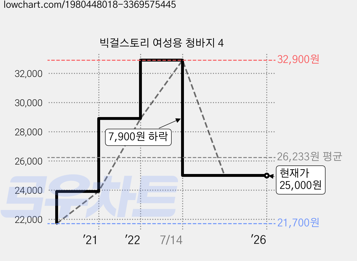 빅걸스토리 여성용 청바지 4 가격 변동 차트, 현재가 25,000원, 역대최저가