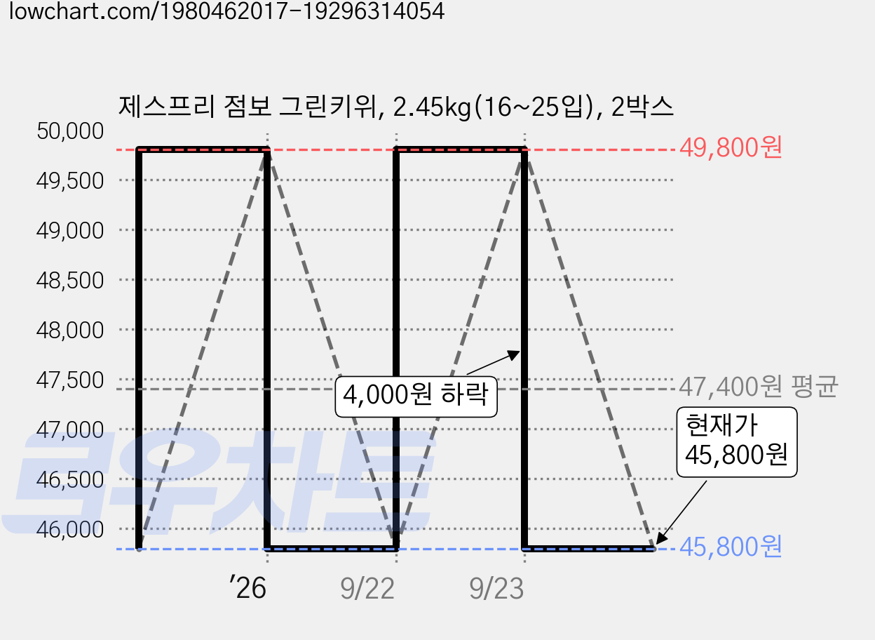 제스프리 점보 그린키위, 2.45kg(16~25입), 2박스 가격 변동 차트, 현재가 45,800원, 관측 최저가 39,800원