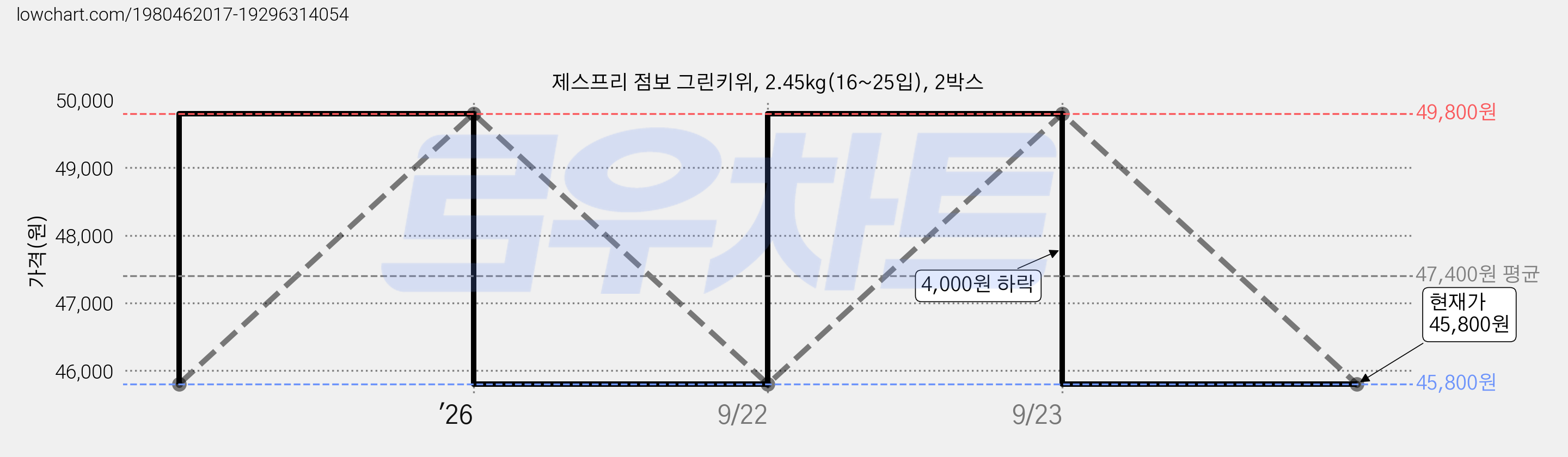 제스프리 점보 그린키위, 2.45kg(16~25입), 2박스 가격 변동 차트, 현재가 45,800원, 관측 최저가 39,800원