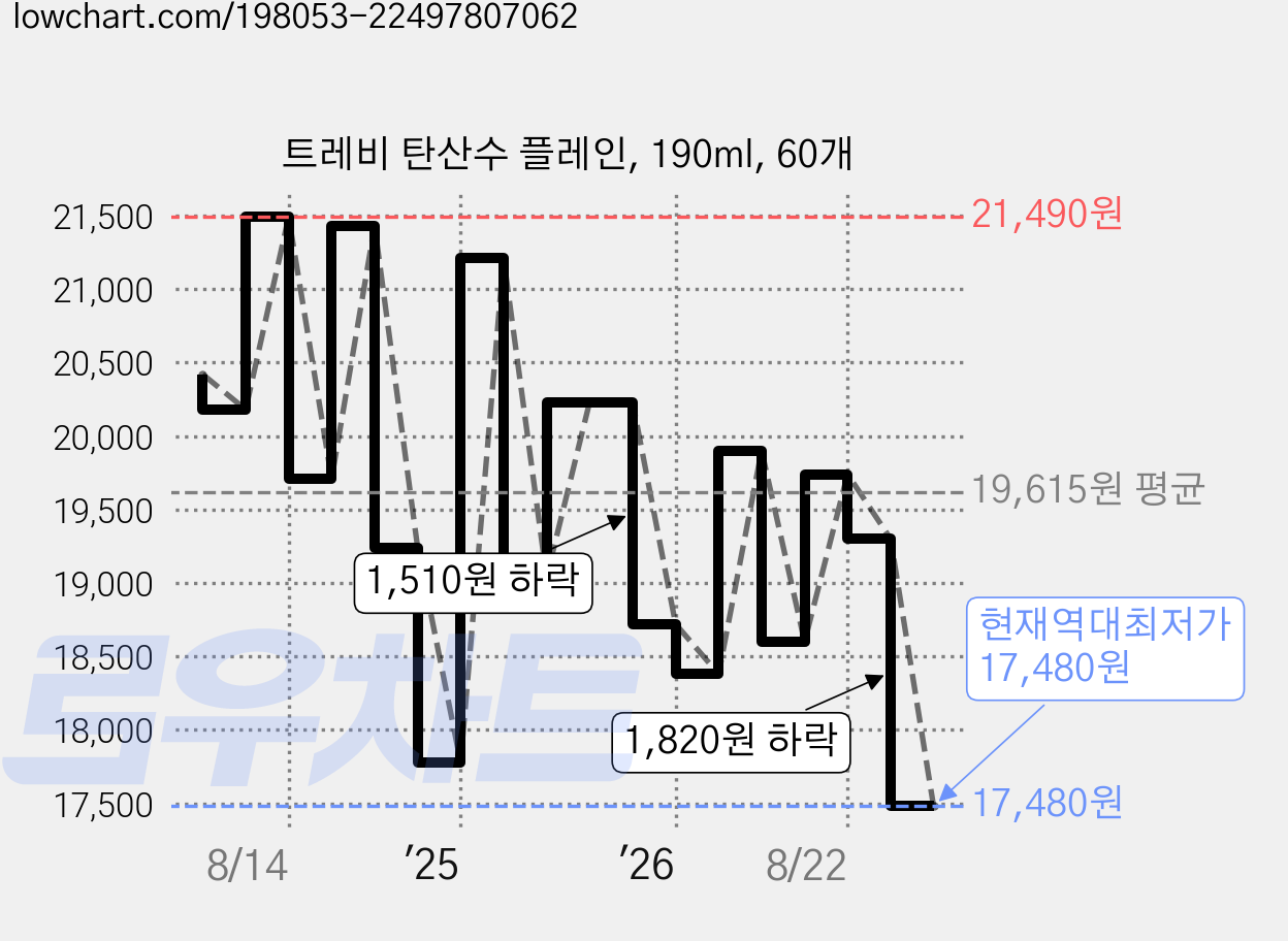 트레비 탄산수 플레인, 190ml, 60개 가격 변동 차트, 현재가 17,480원, 역대최저가