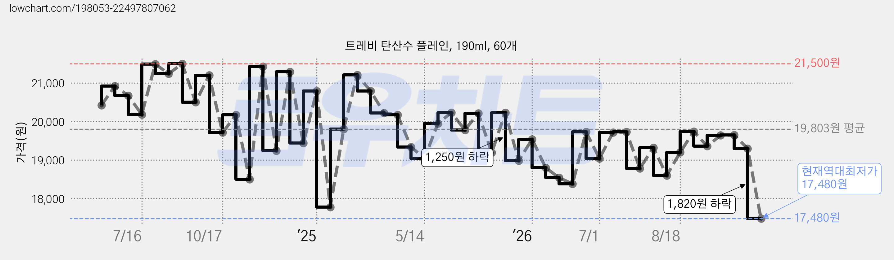 트레비 탄산수 플레인, 190ml, 60개 가격 변동 차트, 현재가 17,480원, 역대최저가