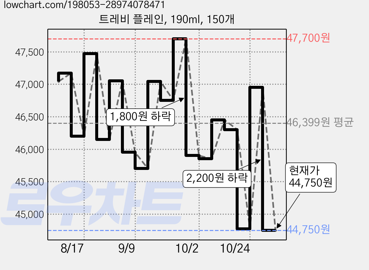 트레비 플레인, 190ml, 150개 가격 변동 차트, 현재가 44,750원, 관측 최저가 43,850원