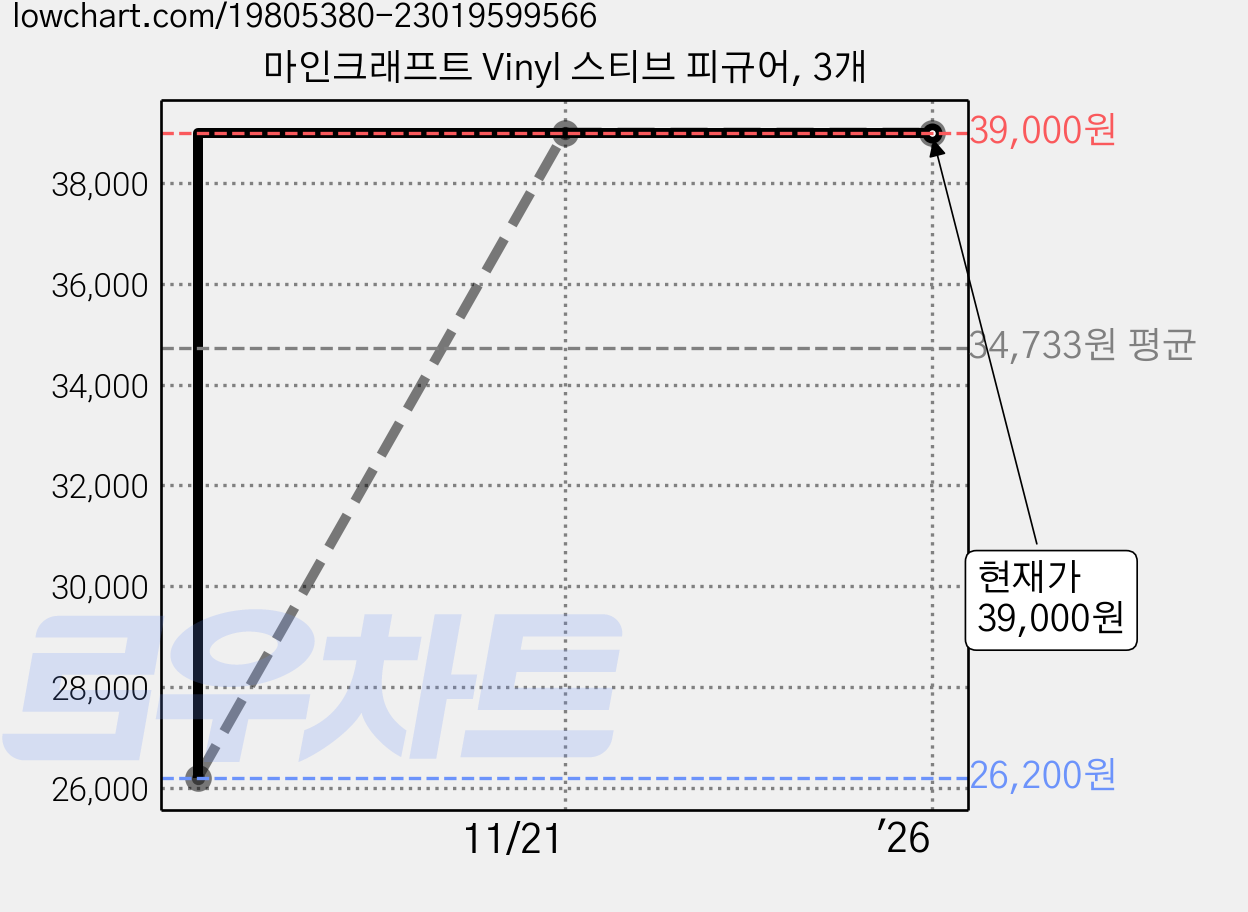 마인크래프트 Vinyl 스티브 피규어, 3개 가격 변동 차트, 현재가 39,000원, 역대최저가