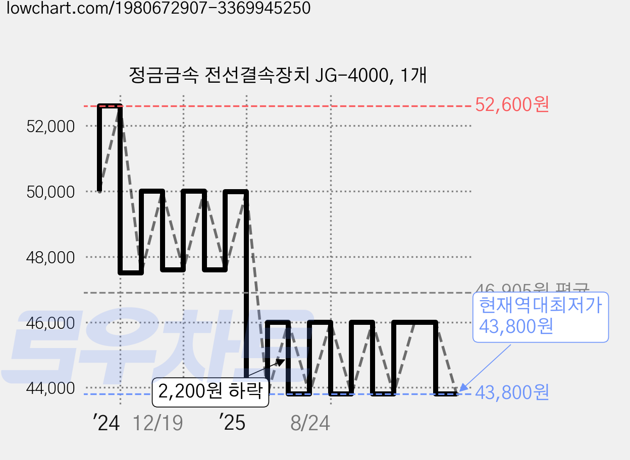 정금금속 전선결속장치 JG-4000, 1개 가격 변동 차트, 현재가 43,800원, 역대최저가