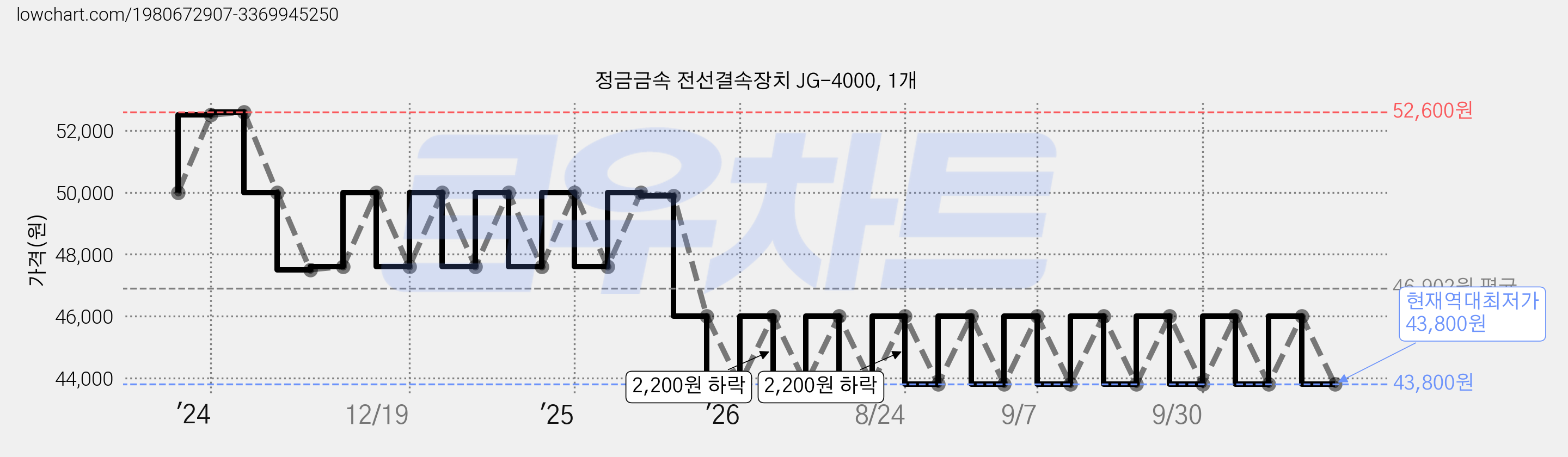 정금금속 전선결속장치 JG-4000, 1개 가격 변동 차트, 현재가 43,800원, 역대최저가