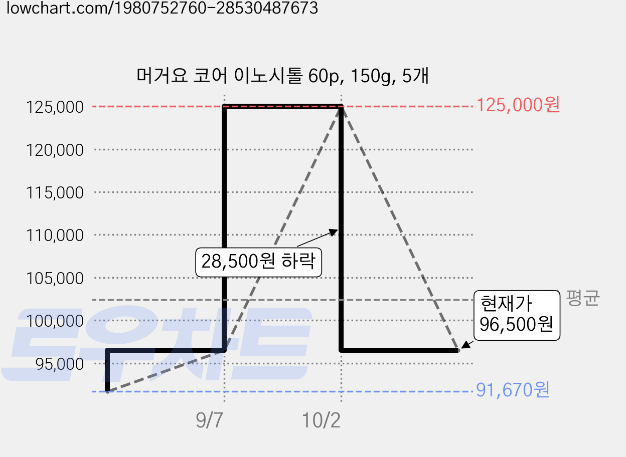 머거요 코어 이노시톨 60p, 150g, 5개 가격 변동 차트, 현재가 96,500원, 관측 최저가 91,670원