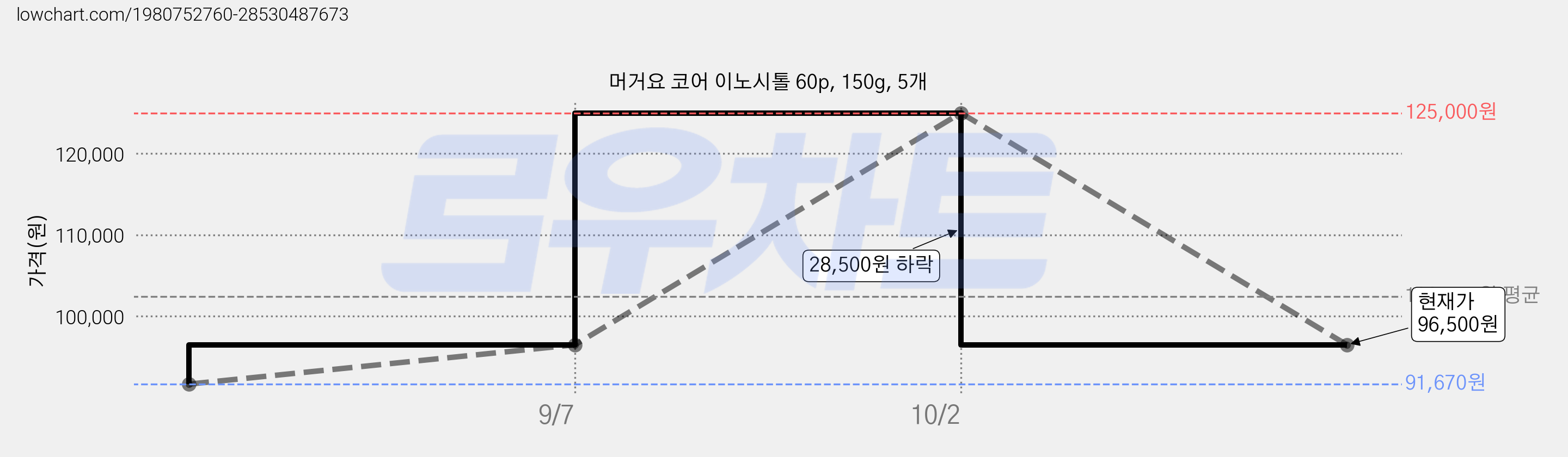머거요 코어 이노시톨 60p, 150g, 5개 가격 변동 차트, 현재가 96,500원, 관측 최저가 91,670원