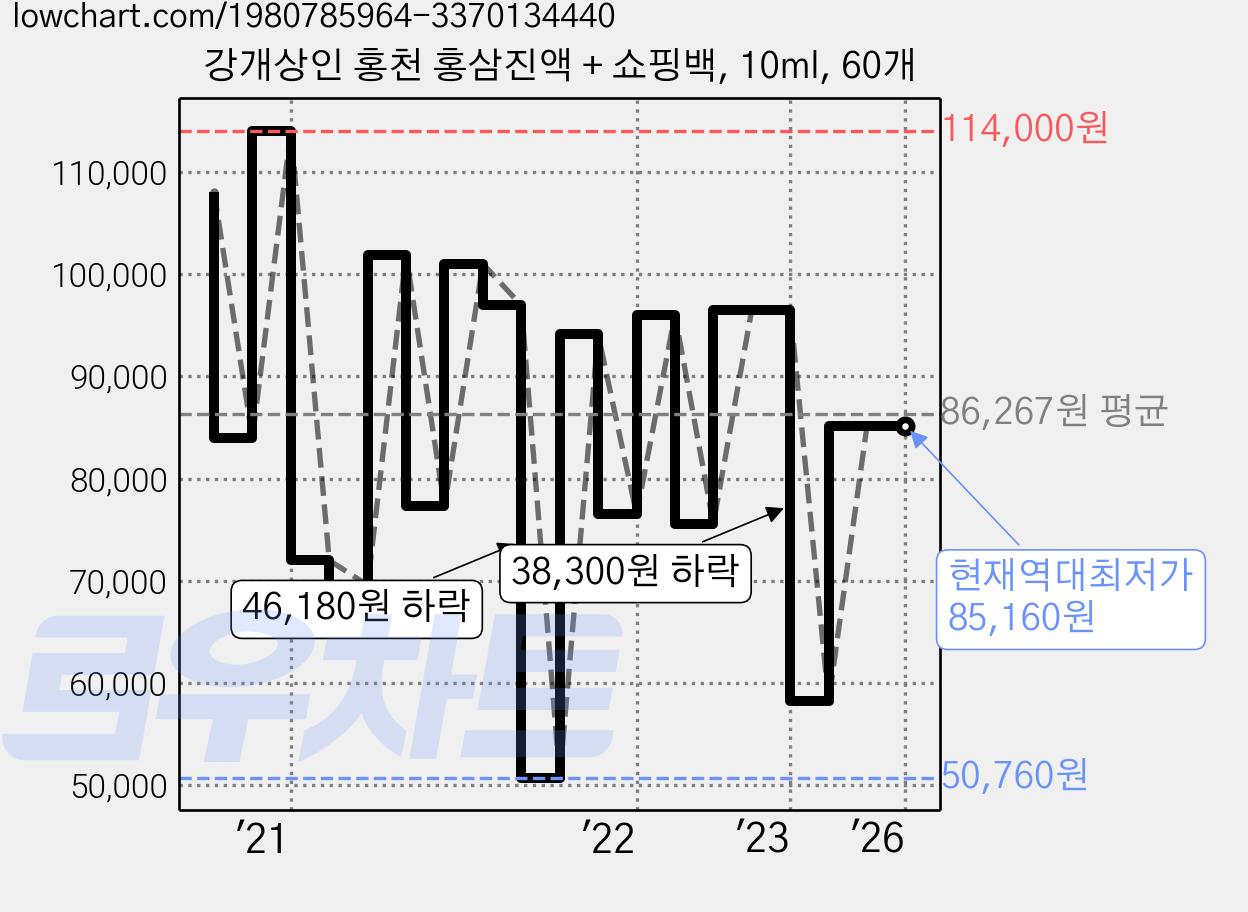 강개상인 홍천 홍삼진액 + 쇼핑백, 10ml, 60개 가격 변동 차트, 현재가 85,160원, 역대최저가