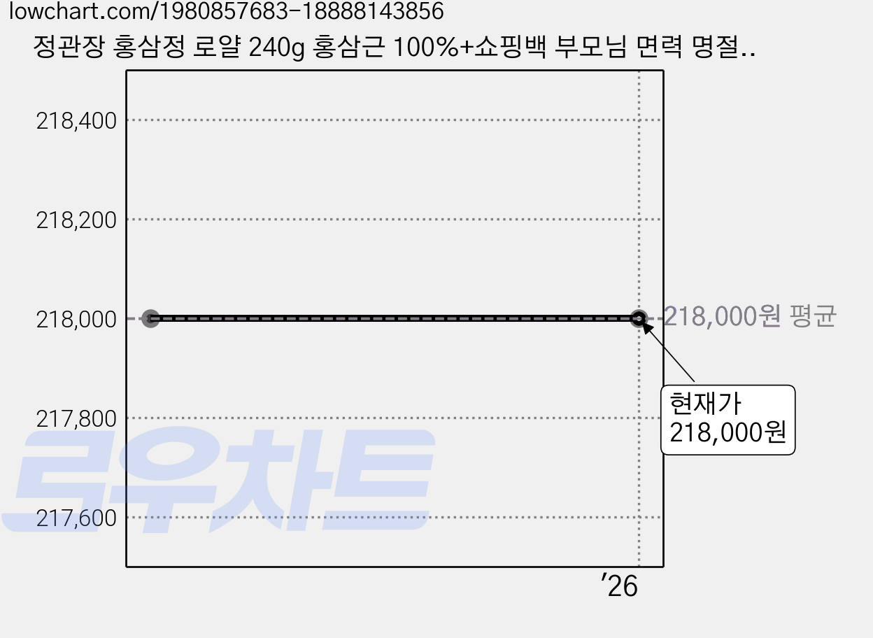 정관장 홍삼정 로얄 240g 홍삼근 100%+쇼핑백 부모님 면력 명절 선물세트(보자기포함), 1개 가격 변동 차트, 현재가 218,000원