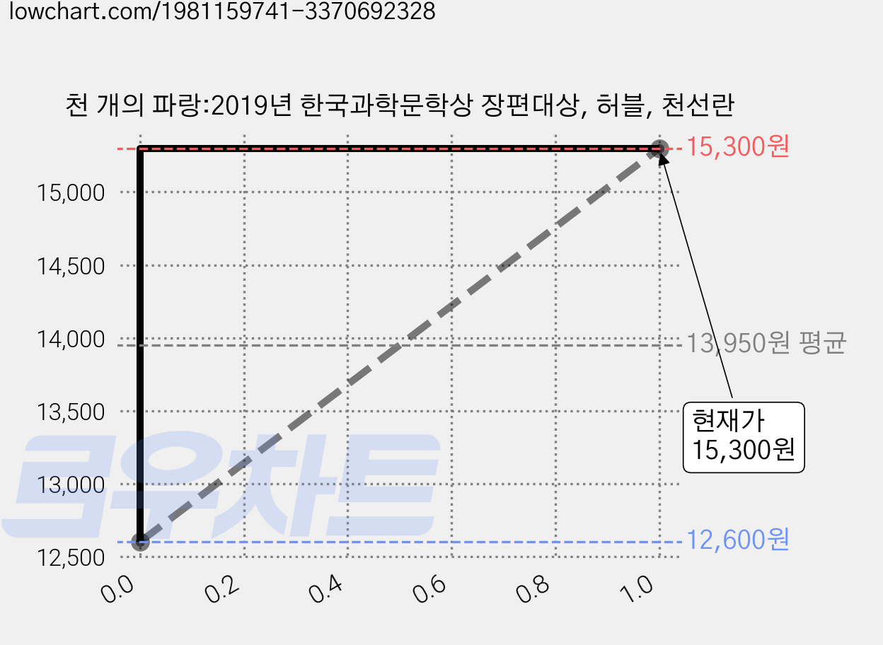 천 개의 파랑:2019년 한국과학문학상 장편대상, 허블, 천선란 가격 변동 차트, 현재가 15,300원, 관측 최저가 12,600원