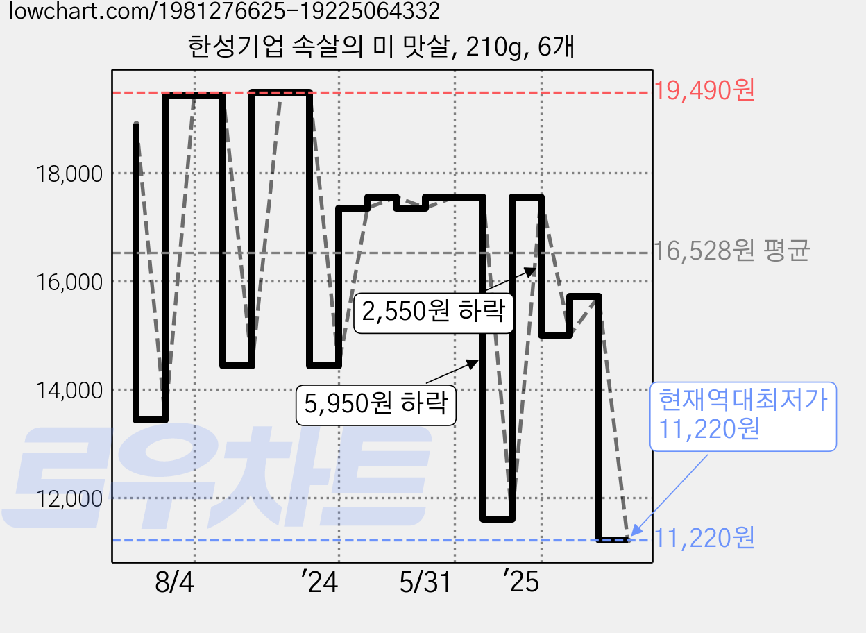한성기업 속살의 미 맛살, 210g, 6개 가격 변동 차트, 현재가 11,220원, 역대최저가