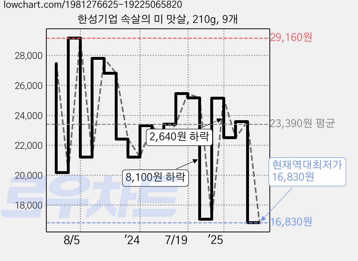 한성기업 속살의 미 맛살, 210g, 9개 가격 변동 차트, 현재가 16,830원, 역대최저가