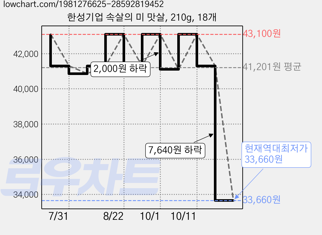 한성기업 속살의 미 맛살, 210g, 18개 가격 변동 차트, 현재가 33,660원, 역대최저가
