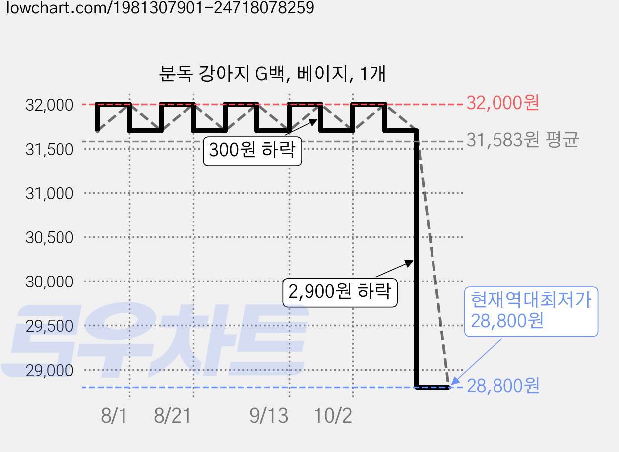 분독 강아지 G백, 베이지, 1개 가격 변동 차트, 현재가 28,800원, 역대최저가