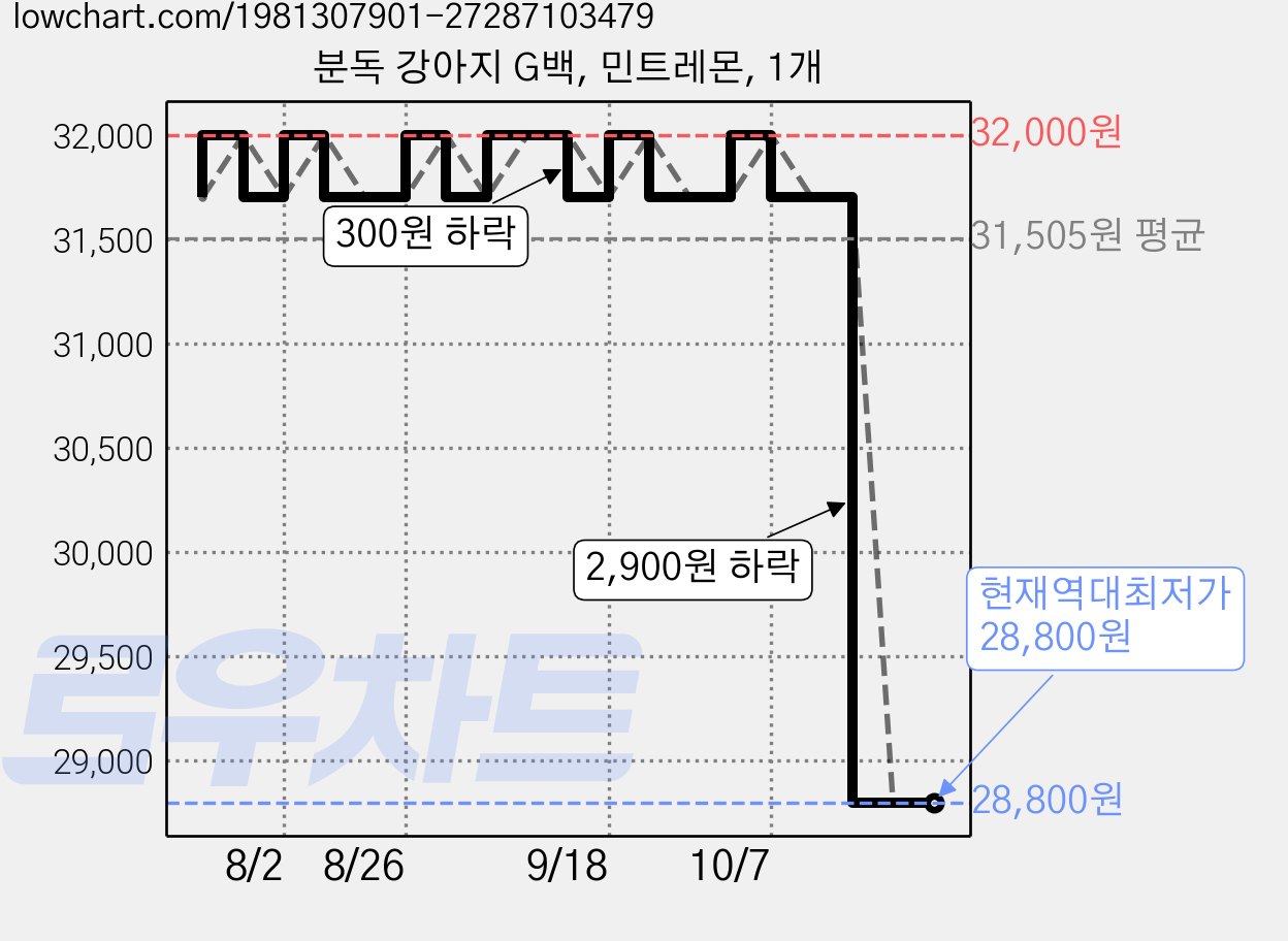 분독 강아지 G백, 민트레몬, 1개 가격 변동 차트, 현재가 28,800원, 역대최저가