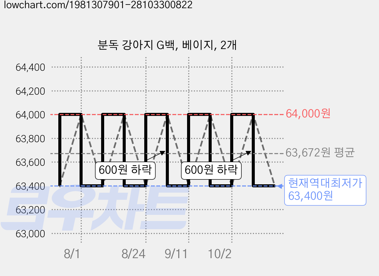 분독 강아지 G백, 베이지, 2개 가격 변동 차트, 현재가 63,400원, 역대최저가
