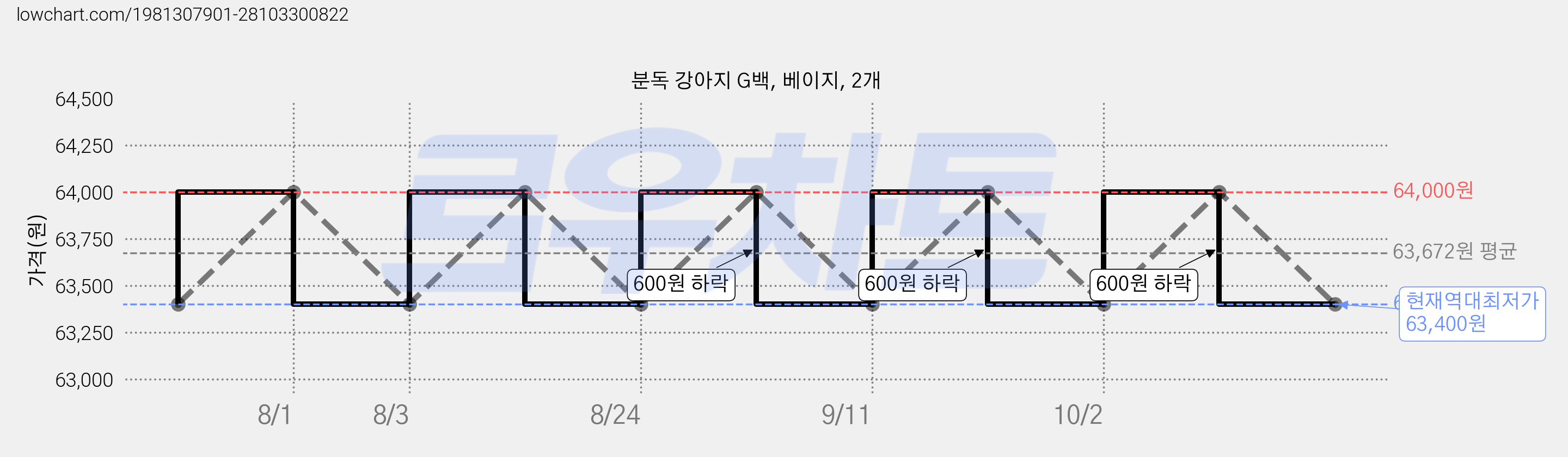 분독 강아지 G백, 베이지, 2개 가격 변동 차트, 현재가 63,400원, 역대최저가
