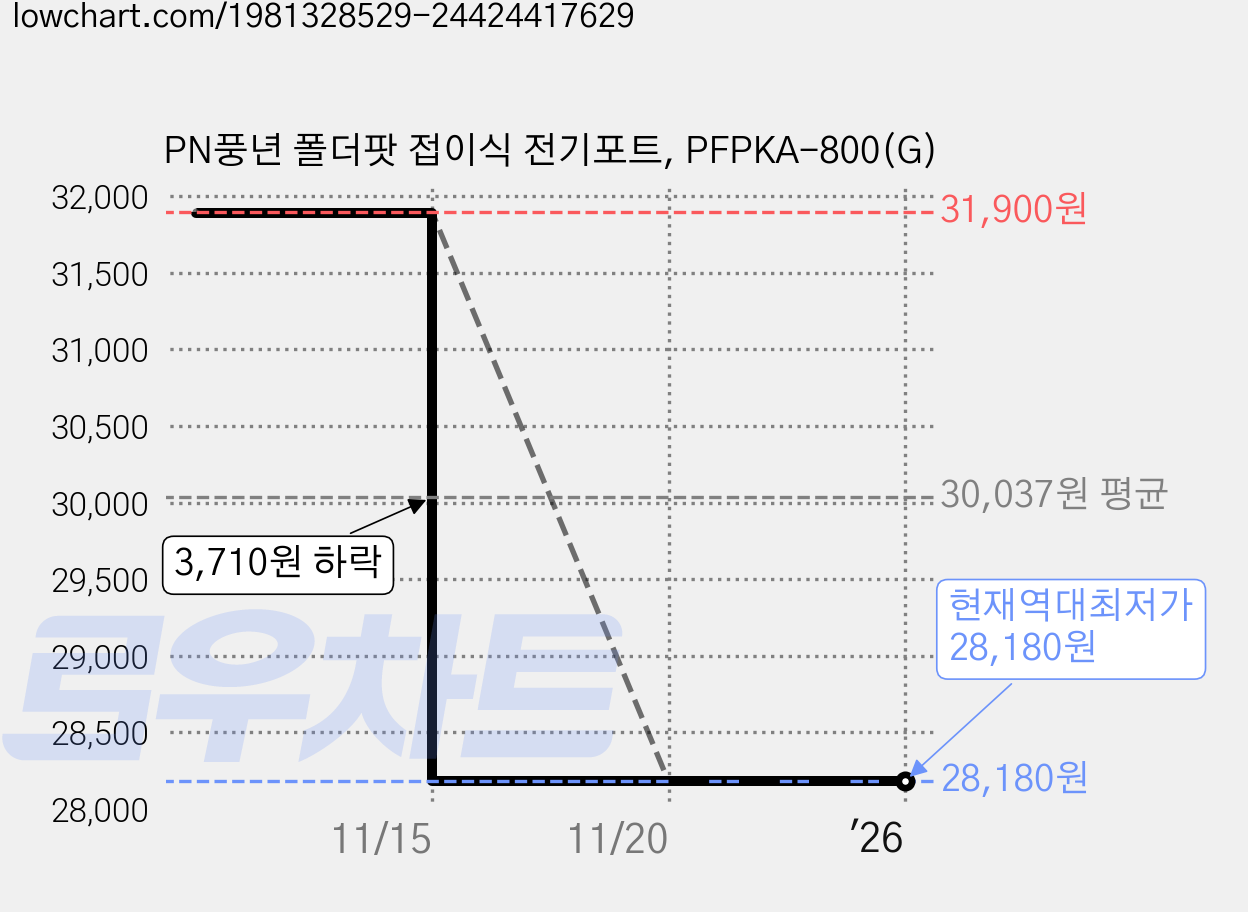 PN풍년 폴더팟 접이식 전기포트, PFPKA-800(G) 가격 변동 차트, 현재가 28,180원, 역대최저가