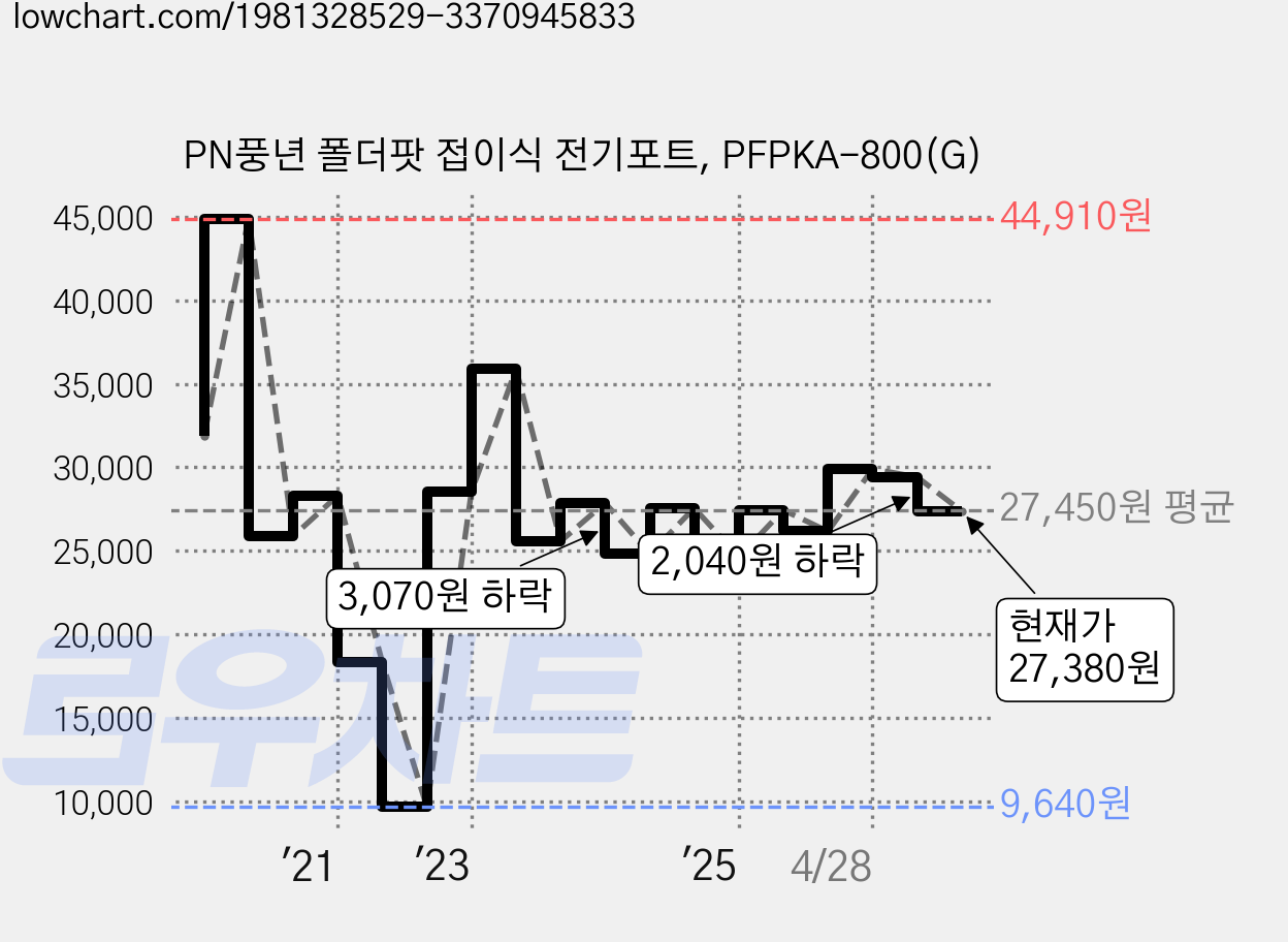 PN풍년 폴더팟 접이식 전기포트, PFPKA-800(G) 가격 변동 차트, 현재가 27,380원, 관측 최저가 9,640원
