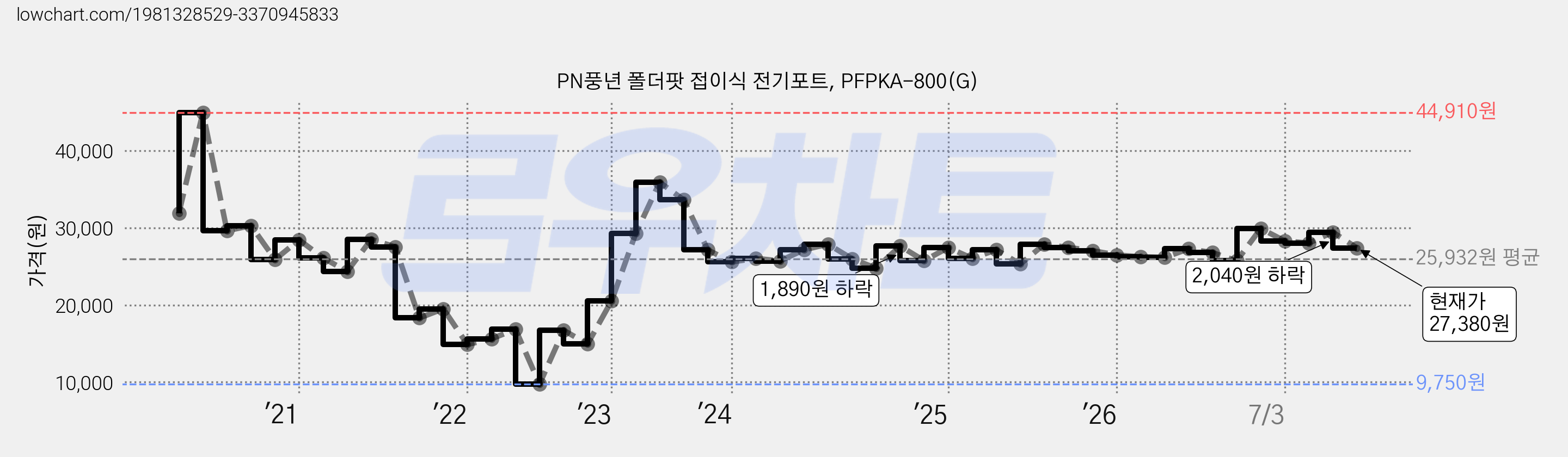 PN풍년 폴더팟 접이식 전기포트, PFPKA-800(G) 가격 변동 차트, 현재가 27,380원, 관측 최저가 9,640원