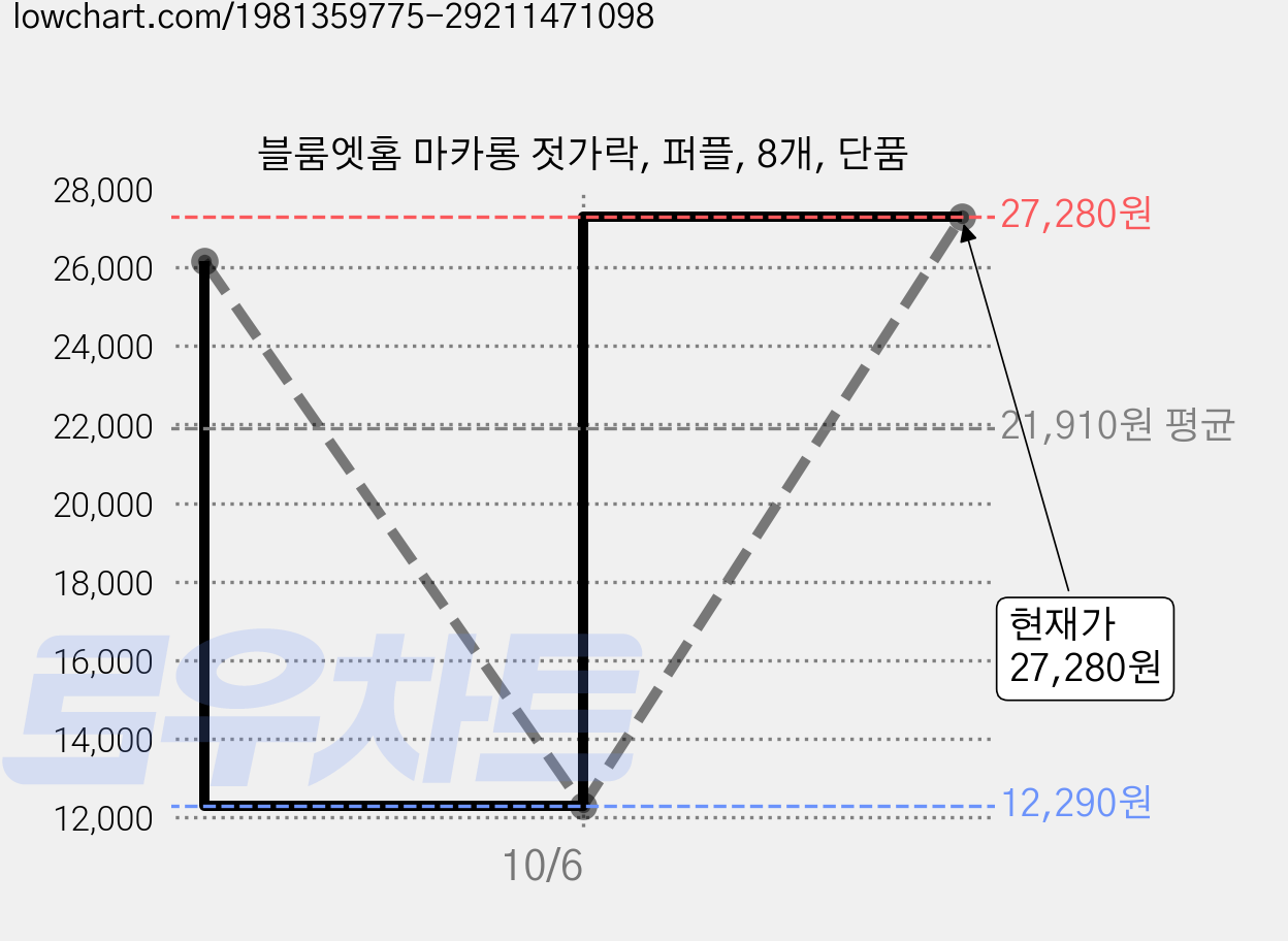 블룸엣홈 마카롱 젓가락, 퍼플, 8개, 단품 가격 변동 차트, 현재가 12,290원, 역대최저가
