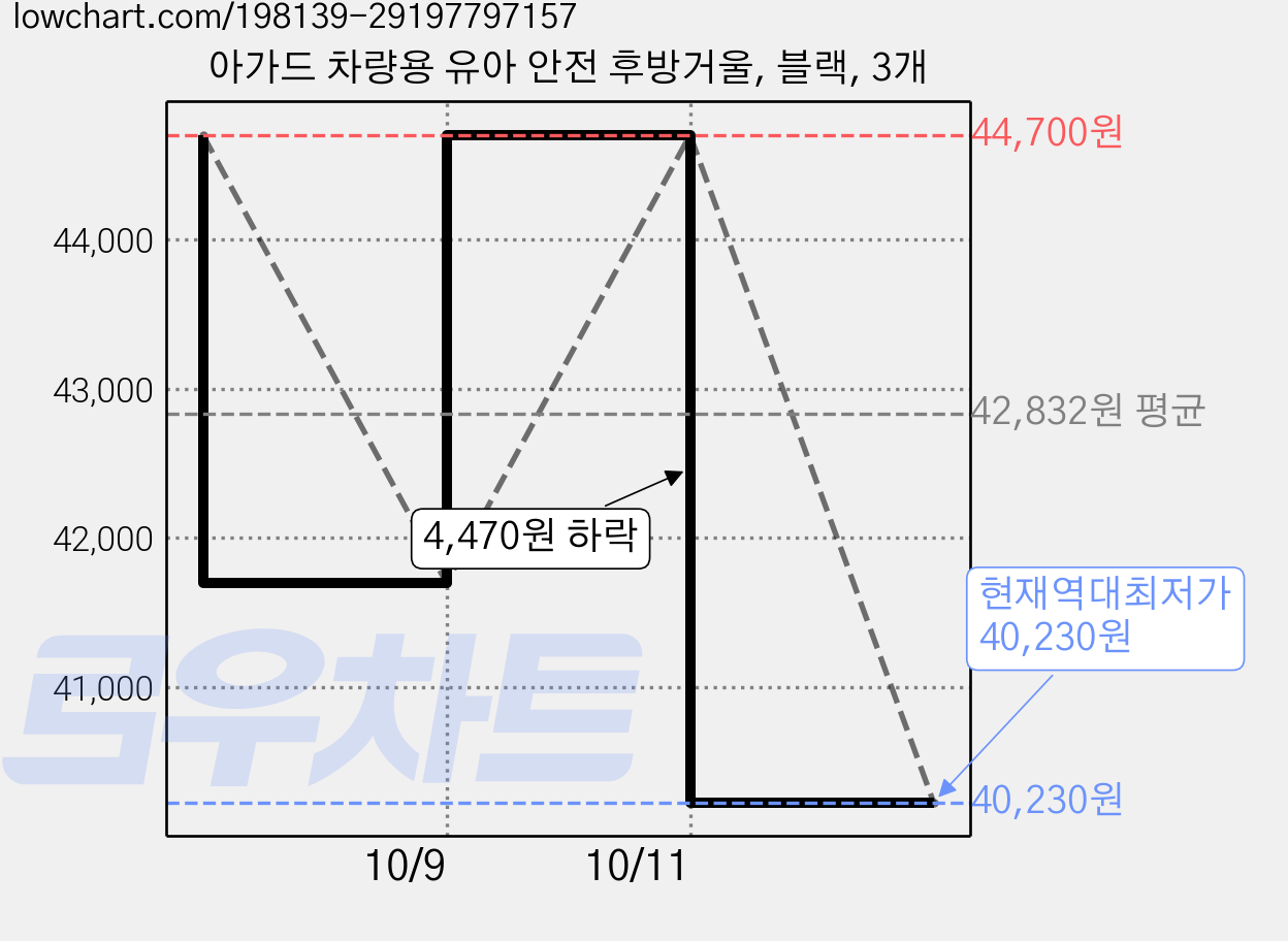 아가드 차량용 유아 안전 후방거울, 블랙, 3개 가격 변동 차트, 현재가 40,230원, 역대최저가