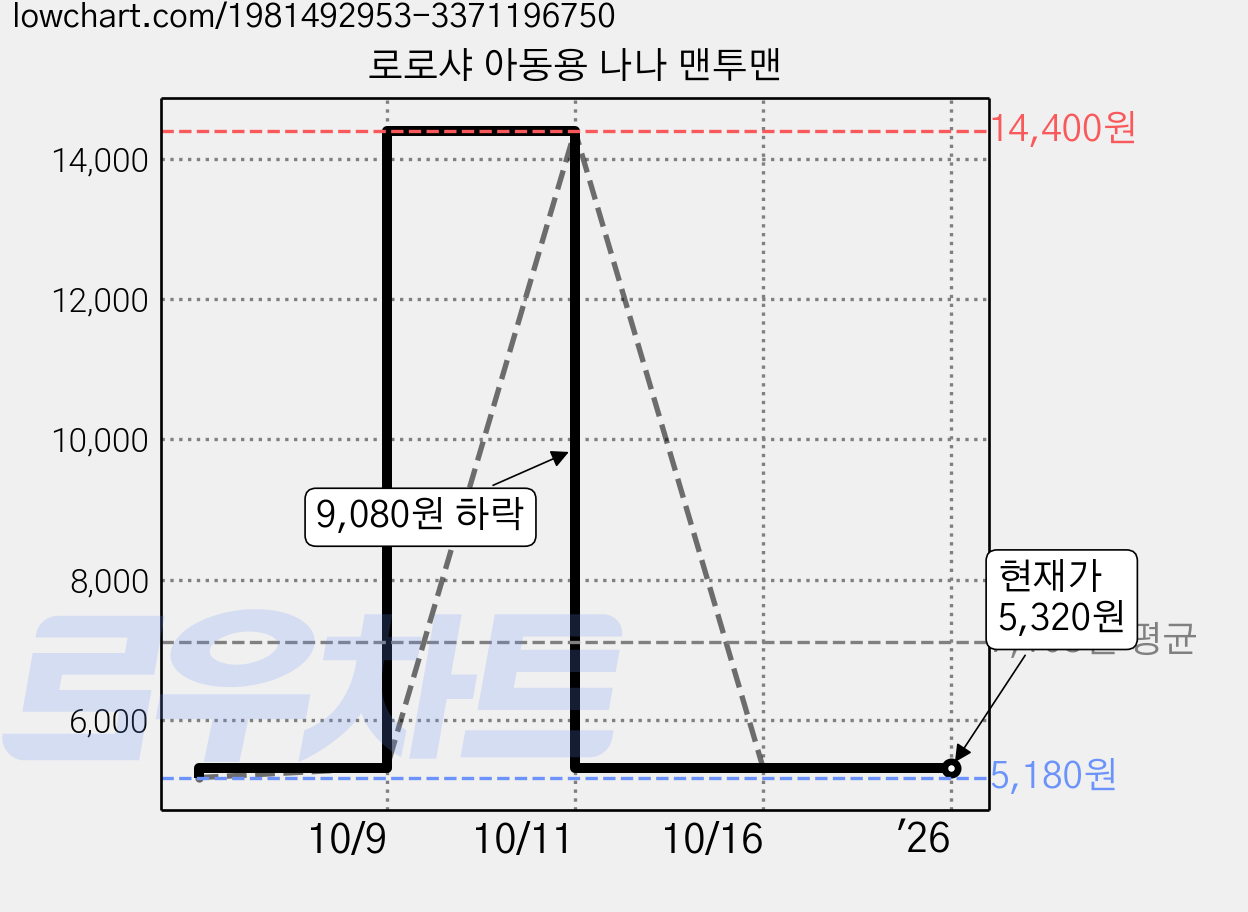 로로샤 아동용 나나 맨투맨 가격 변동 차트, 현재가 5,320원, 역대최저가